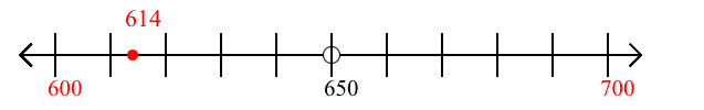 614 rounded to the nearest hundred with a number line