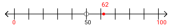 62 rounded to the nearest hundred with a number line