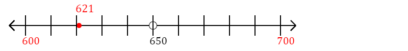 621 rounded to the nearest hundred with a number line