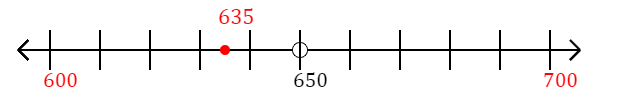 635 rounded to the nearest hundred with a number line