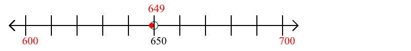 649 rounded to the nearest hundred with a number line