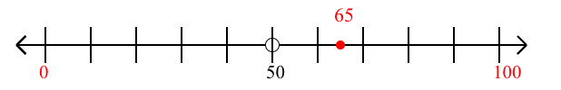 65 rounded to the nearest hundred with a number line