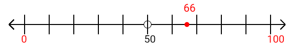 66 rounded to the nearest hundred with a number line