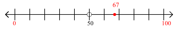 67 rounded to the nearest hundred with a number line