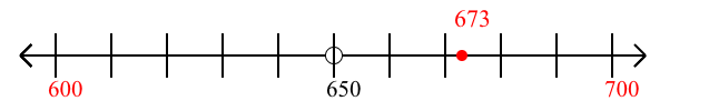 673 rounded to the nearest hundred with a number line