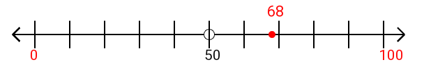 68 rounded to the nearest hundred with a number line