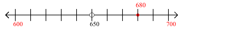 680 rounded to the nearest hundred with a number line