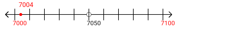 7,004 rounded to the nearest hundred with a number line