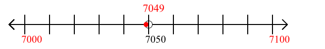 7,049 rounded to the nearest hundred with a number line