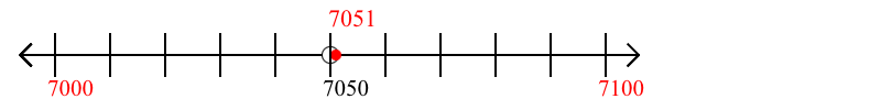 7,051 rounded to the nearest hundred with a number line