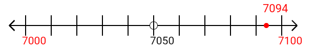 7,094 rounded to the nearest hundred with a number line