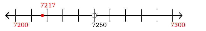 7,217 rounded to the nearest hundred with a number line