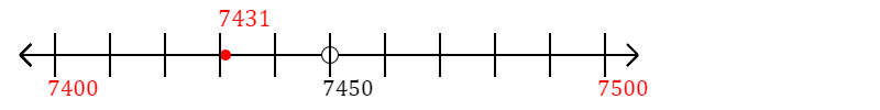 7,431 rounded to the nearest hundred with a number line