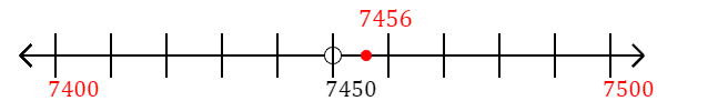 7,456 rounded to the nearest hundred with a number line