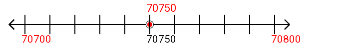 70,750 rounded to the nearest hundred with a number line