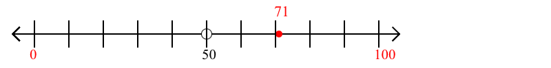 71 rounded to the nearest hundred with a number line