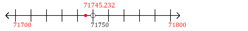 71,745.232 rounded to the nearest hundred with a number line