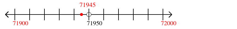 71,945 rounded to the nearest hundred with a number line