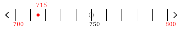 715 rounded to the nearest hundred with a number line