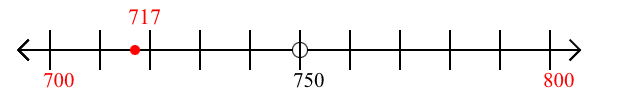 717 rounded to the nearest hundred with a number line