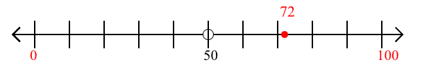 72 rounded to the nearest hundred with a number line