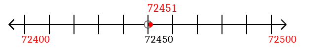 72,451 rounded to the nearest hundred with a number line