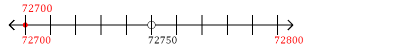 72,700 rounded to the nearest hundred with a number line