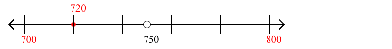 720 rounded to the nearest hundred with a number line