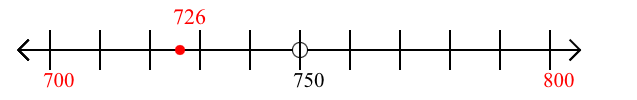 726 rounded to the nearest hundred with a number line