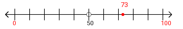 73 rounded to the nearest hundred with a number line