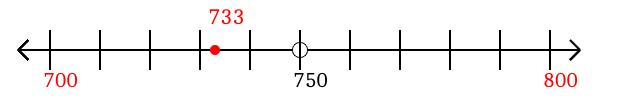 733 rounded to the nearest hundred with a number line