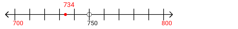 734 rounded to the nearest hundred with a number line