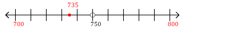 735 rounded to the nearest hundred with a number line