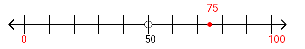 75 rounded to the nearest hundred with a number line