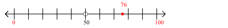 76 rounded to the nearest hundred with a number line