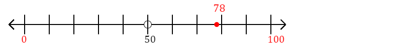 78 rounded to the nearest hundred with a number line