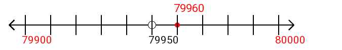 79,960 rounded to the nearest hundred with a number line