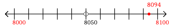 8,094 rounded to the nearest hundred with a number line