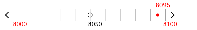 8,095 rounded to the nearest hundred with a number line