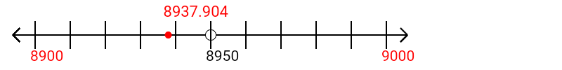 8,937.904 rounded to the nearest hundred with a number line