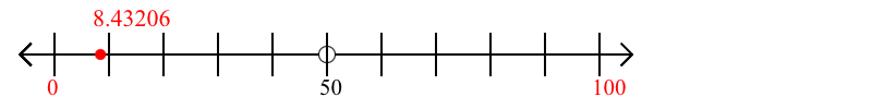 8.43206 rounded to the nearest hundred with a number line