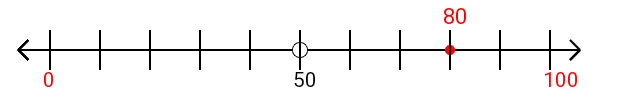 80 rounded to the nearest hundred with a number line