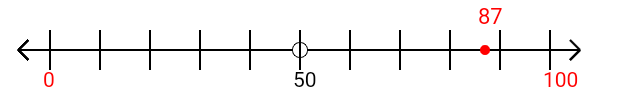 87 rounded to the nearest hundred with a number line