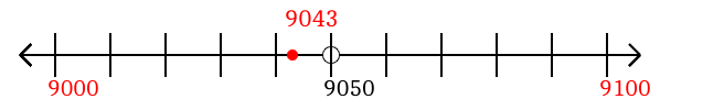 9,043 rounded to the nearest hundred with a number line