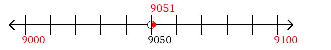 9,051 rounded to the nearest hundred with a number line