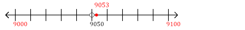 9,053 rounded to the nearest hundred with a number line