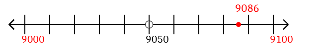 9,086 rounded to the nearest hundred with a number line