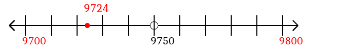 9,724 rounded to the nearest hundred with a number line