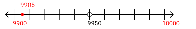 9,905 rounded to the nearest hundred with a number line