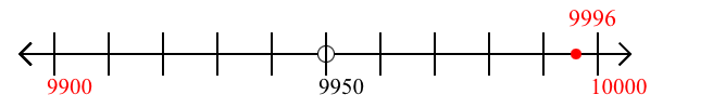 9,996 rounded to the nearest hundred with a number line